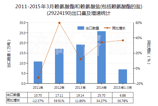 2011-2015年3月賴氨酸酯和賴氨酸鹽(包括賴氨酸酯的鹽)(29224190)出口量及增速統(tǒng)計